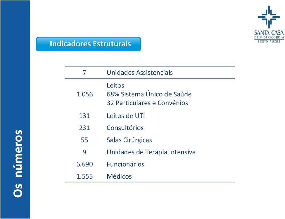 Convênios 131 Leitos de UTI 231 Consultórios 55 Salas