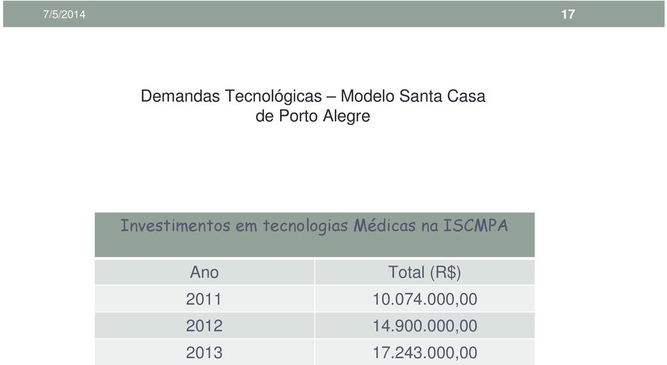 tecnologias Médicas na ISCMPA Ano Total (R$)