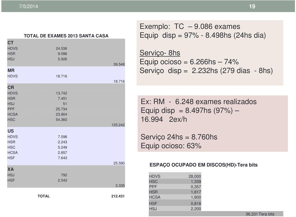 086 exames Equip disp = 97% - 8.498hs (24hs dia) Serviço- 8hs Equip ocioso = 6.266hs 74% Serviço disp = 2.232hs (279 dias - 8hs) Ex: RM - 6.