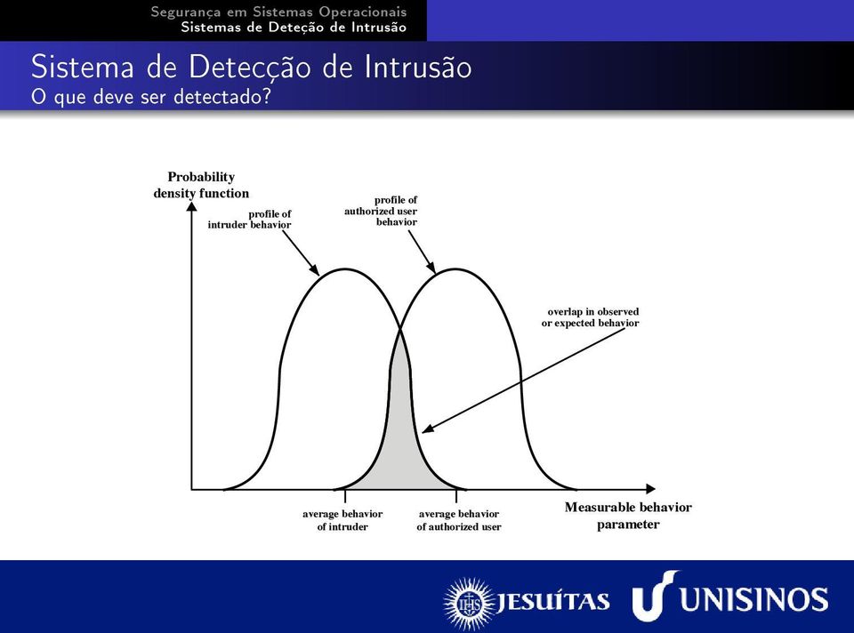 behavior overlap in observed or expected behavior average behavior of intruder average