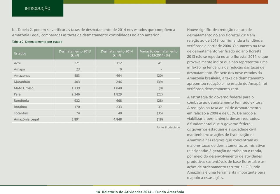 Mato Grosso 1.139 1.048 (8) Pará 2.346 1.829 (22) Rondônia 932 668 (28) Roraima 170 233 37 Tocantins 74 48 (35) Amazônia Legal 5.891 4.848 (18) Fonte: Prodes/Inpe.