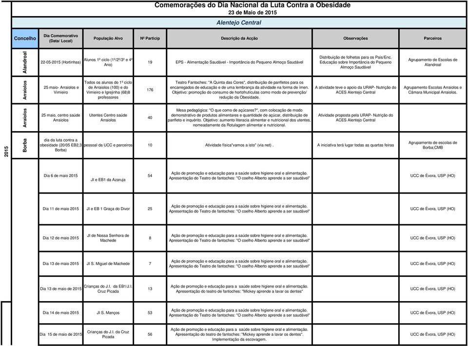 Educação sobre Importância do Pequeno Almoço Saudável Agrupamento de Escolas de Alandroal Arraiolos 25 maio- Arraiolos e Vimieiro Todos os alunos do 1º ciclo de Arraiolos (100) e do Vimieiro e