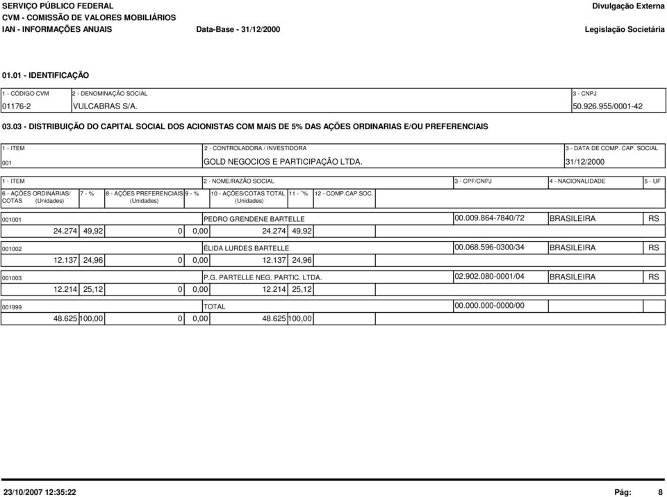 31/12/2000 1 - ITEM 2 - NOME/RAZÃO SOCIAL 3 - CPF/CNPJ 4 - NACIONALIDADE 5 - UF 6 - AÇÕES ORDINÁRIAS/ 7 - % 8 - AÇÕES PREFERENCIAIS 9 - % 10 - AÇÕES/COTAS TOTAL 11 - % COTAS (Unidades) (Unidades)