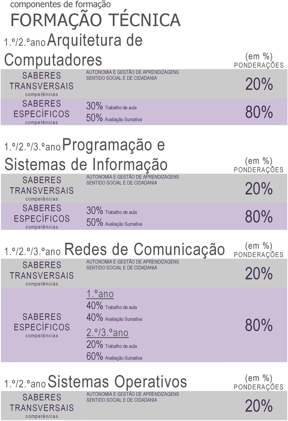 ºano Programação e Sistemas de Informação 30% Trabalho de aula 50% Avaliação Sumativa 1.º/2.º/3.