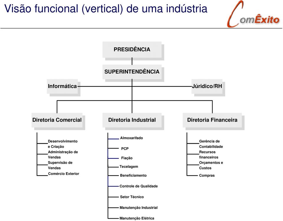 de Vendas Comércio Exterior Almoxarifado PCP Fiação Tecelagem Beneficiamento Gerência de Contabilidade Recursos