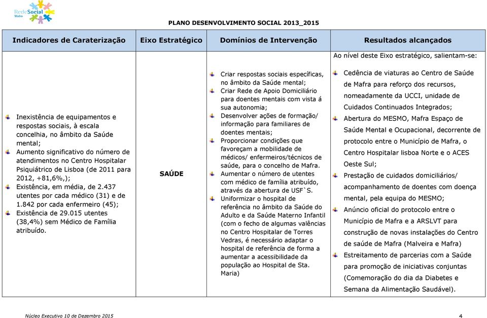 SAÚDE Criar respostas sociais específicas, no âmbito da Saúde mental; Criar Rede de Apoio Domiciliário para doentes mentais com vista á sua autonomia; Desenvolver ações de formação/ informação para