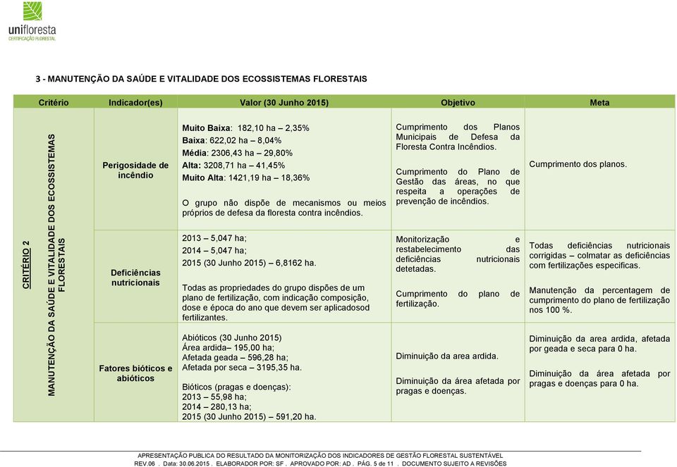 próprios de defesa da floresta contra incêndios. 2013 5,047 ha; 2014 5,047 ha; 2015 (30 Junho 2015) 6,8162 ha.