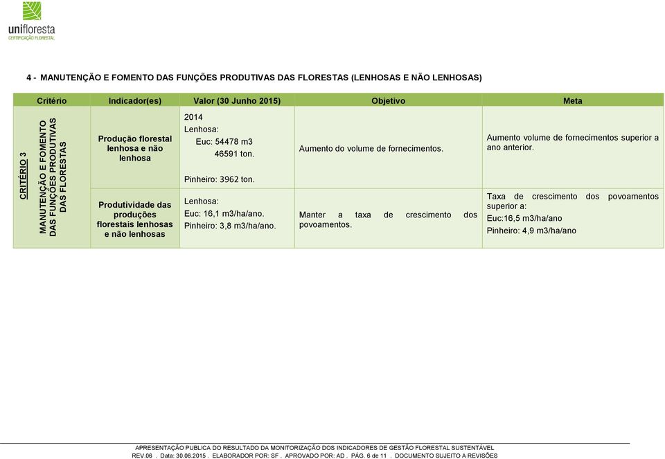 Pinheiro: 3,8 m3/ha/ano. Aumento do volume de fornecimentos. Manter a taxa de crescimento dos povoamentos. Aumento volume de fornecimentos superior a ano anterior.