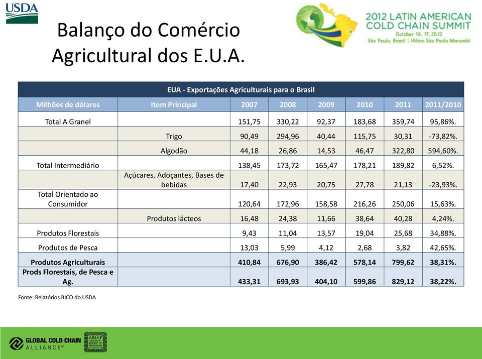 Açúcares, Adoçantes, Bases de bebidas 17,40 22,93 20,75 27,78 21,13-23,93%. Total Orientado ao Consumidor 120,64 172,96 158,58 216,26 250,06 15,63%.