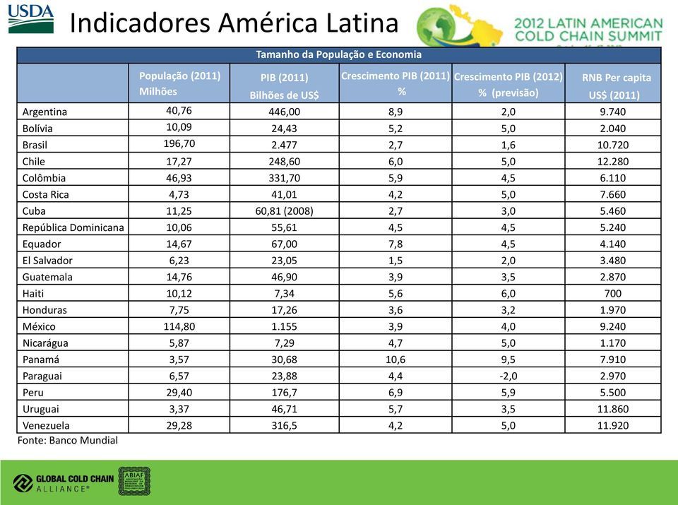 110 Costa Rica 4,73 41,01 4,2 5,0 7.660 Cuba 11,25 60,81 (2008) 2,7 3,0 5.460 República Dominicana 10,06 55,61 4,5 4,5 5.240 Equador 14,67 67,00 7,8 4,5 4.140 El Salvador 6,23 23,05 1,5 2,0 3.