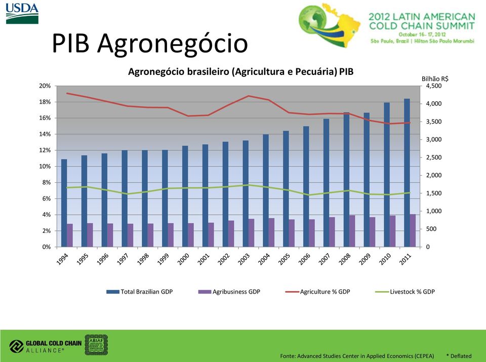 1,500 1,000 500 0 Total Brazilian GDP Agribusiness GDP Agriculture % GDP