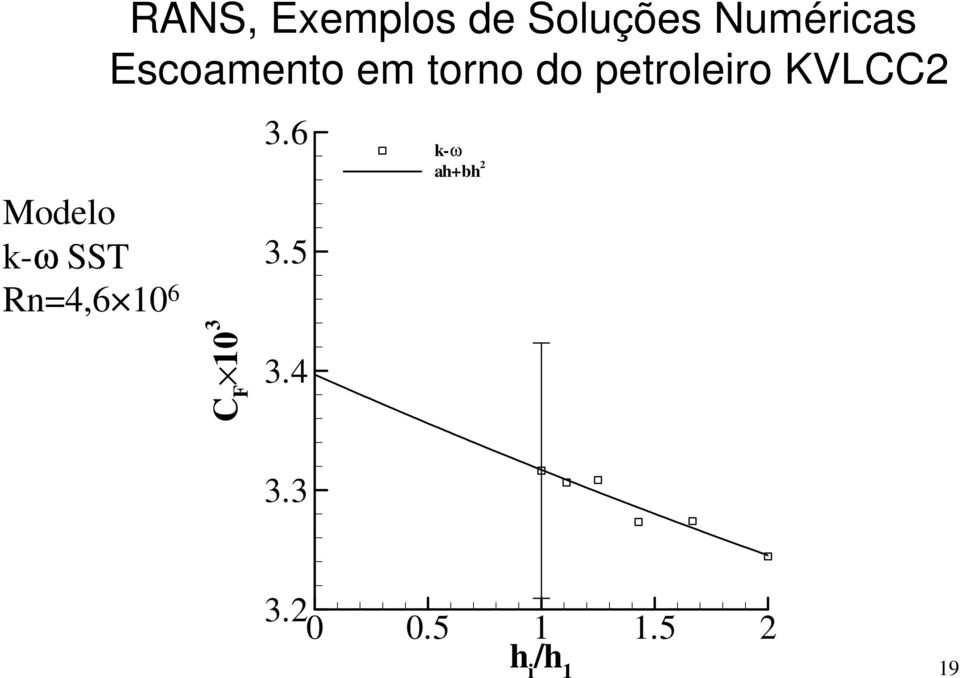 Modelo k-ω SST Rn=4,6 10 6 C F 10 3 3.