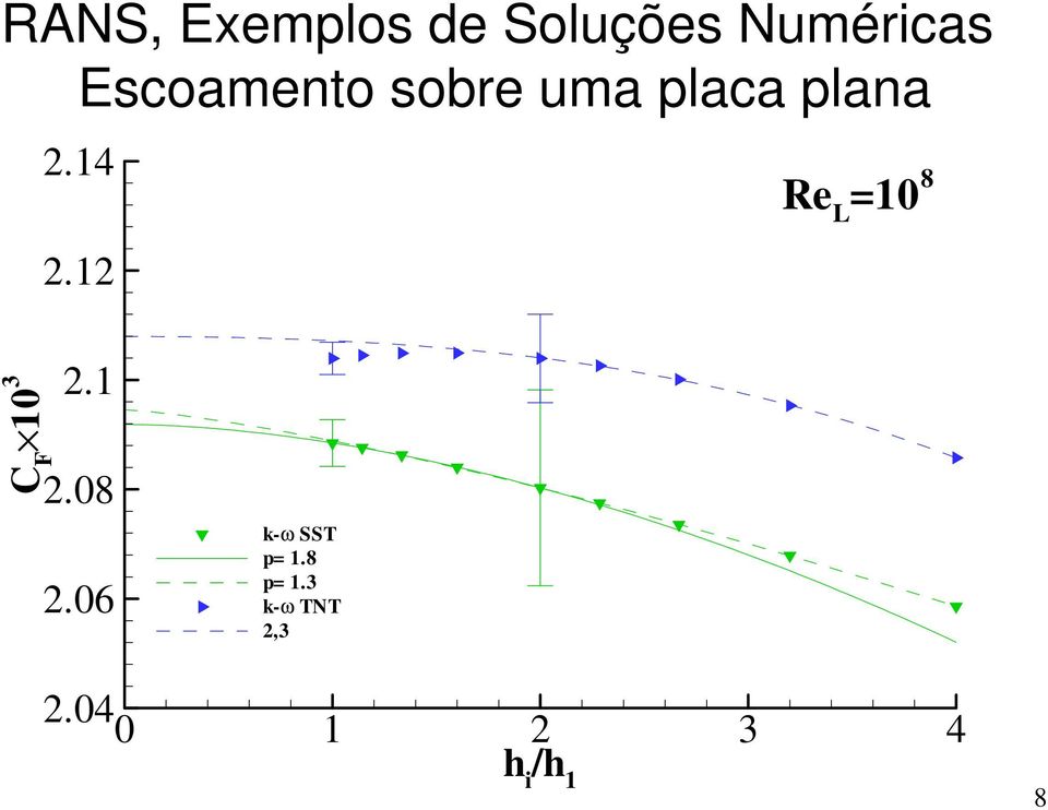 12 Re L =10 8 C F 10 3 2.1 2.08 2.