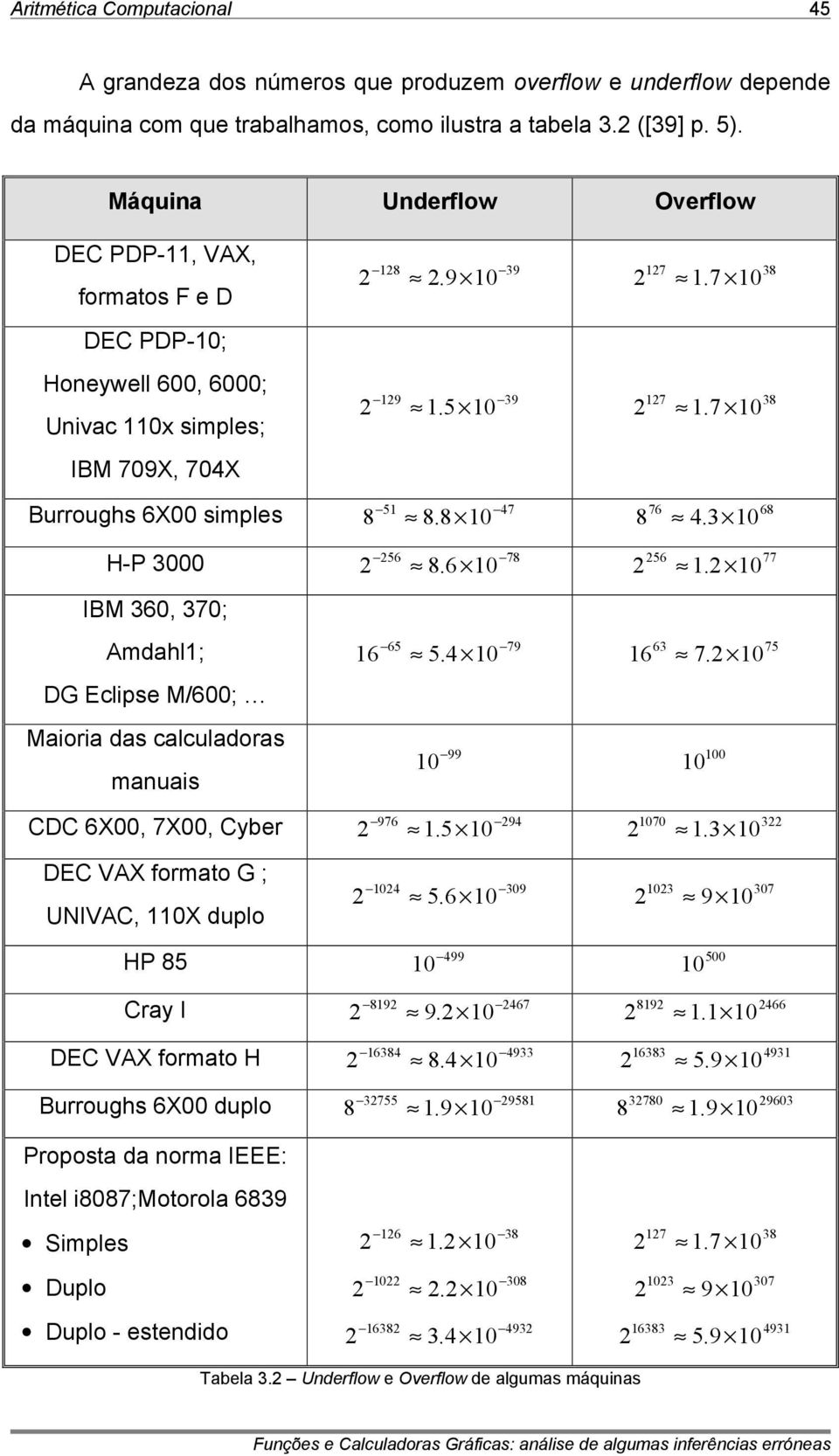 68 77 IBM 36, 37; Amdahl; DG Eclips M/6; Maioria das calculadoras manuais 6 65 5.4 79 63 6 7. 99 75 976 94 CDC 6X, 7X, Cybr.5 7.3 3 DEC VAX formato G ; UIVAC, X duplo 4 5.