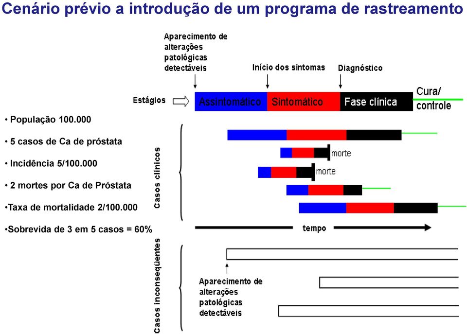 000 5 casos de Ca de próstata Incidência 5/100.