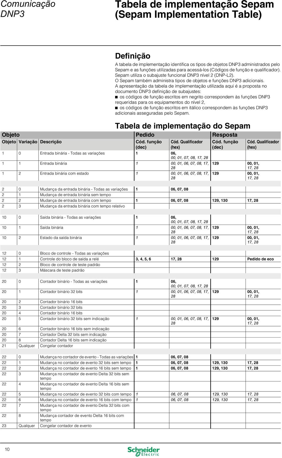 A apresentação da tabela de implementação utilizada aqui é a proposta no documento definição de subajustes: b os códigos de função escritos em negrito correspondem às funções requeridas para os