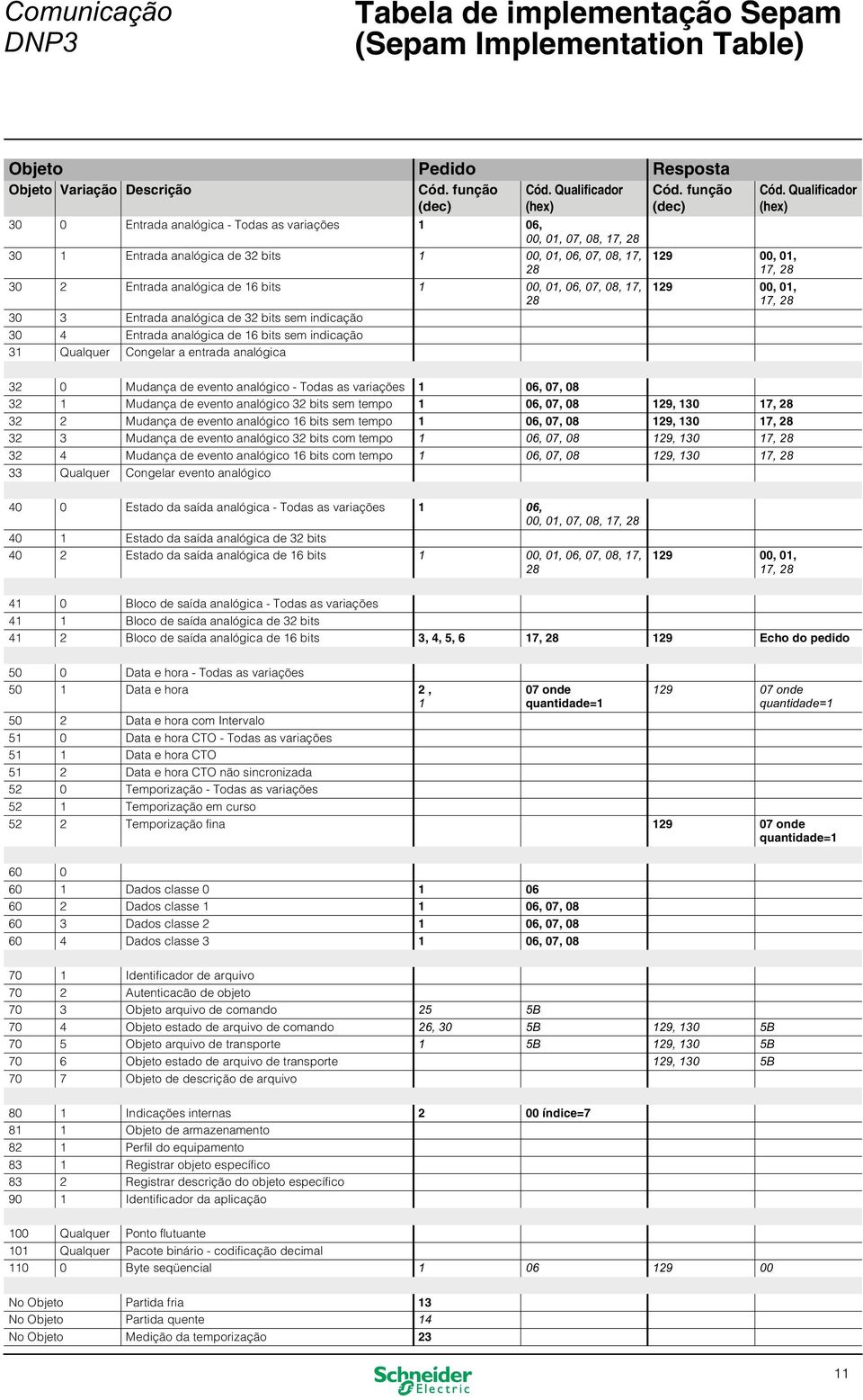 00, 01, 06, 07, 08, 17, 28 30 3 Entrada analógica de 32 bits sem indicação 30 4 Entrada analógica de 16 bits sem indicação 31 Qualquer Congelar a entrada analógica 129 00, 01, 17, 28 129 00, 01, 17,