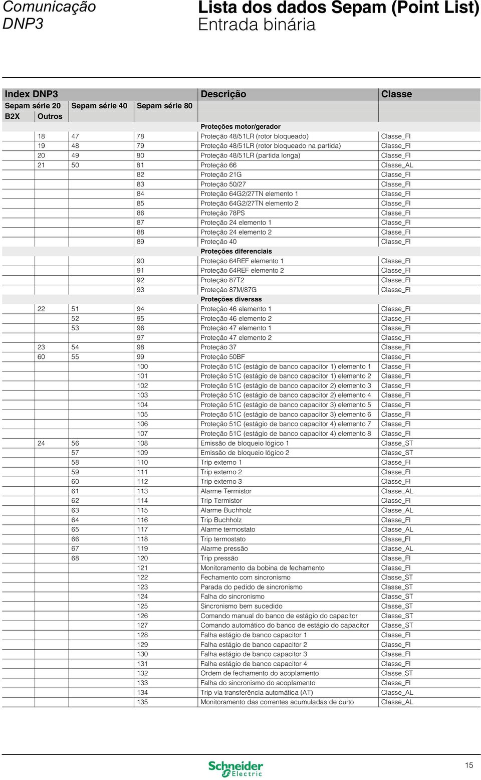 50/27 Classe_FI 84 Proteção 64G2/27TN elemento 1 Classe_FI 85 Proteção 64G2/27TN elemento 2 Classe_FI 86 Proteção 78PS Classe_FI 87 Proteção 24 elemento 1 Classe_FI 88 Proteção 24 elemento 2