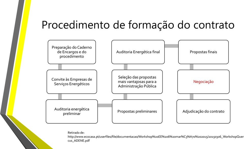 Administração Pública Negociação Auditoria energética preliminar Propostas preliminares Adjudicação do contrato