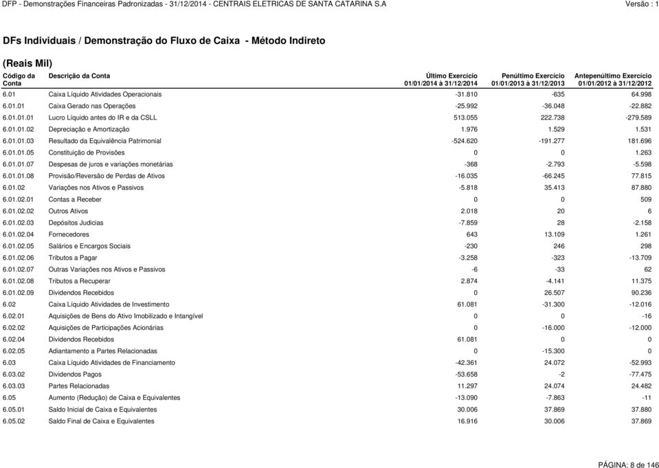 055 222.738-279.589 6.01.01.02 Depreciação e Amortização 1.976 1.529 1.531 6.01.01.03 Resultado da Equivalência Patrimonial -524.620-191.277 181.696 6.01.01.05 Constituição de Provisões 0 0 1.263 6.