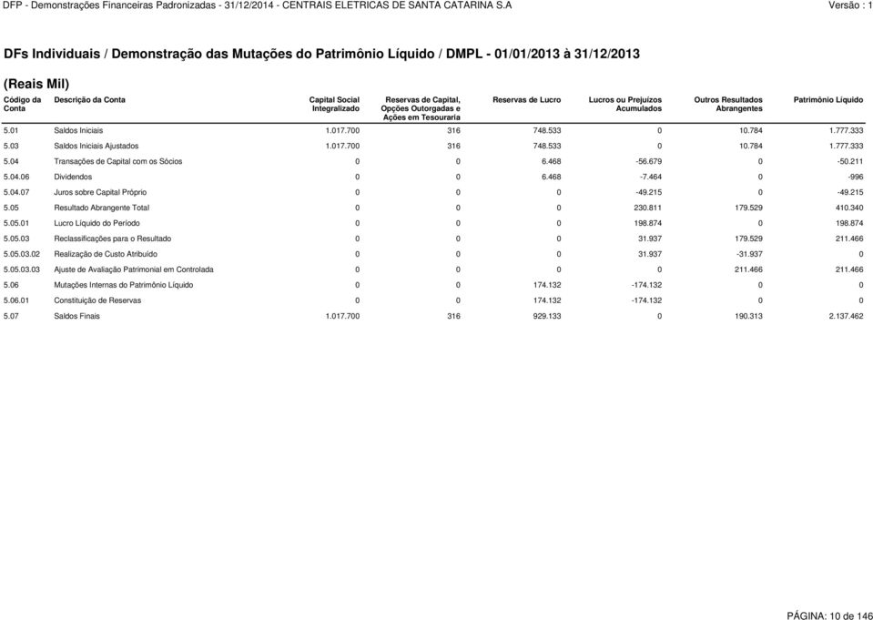 333 5.03 Saldos Iniciais Ajustados 1.017.700 316 748.533 0 10.784 1.777.333 5.04 Transações de Capital com os Sócios 0 0 6.468-56.679 0-50.211 5.04.06 Dividendos 0 0 6.468-7.464 0-996 5.04.07 Juros sobre Capital Próprio 0 0 0-49.