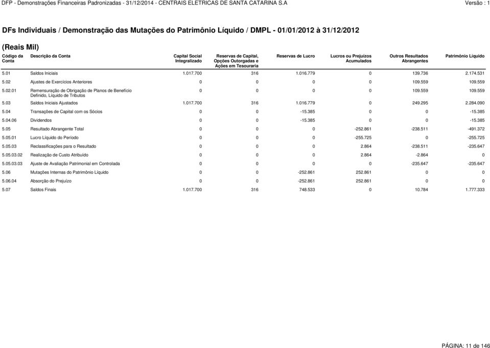 Ajustes de Exercícios Anteriores 0 0 0 0 109.559 109.559 5.02.