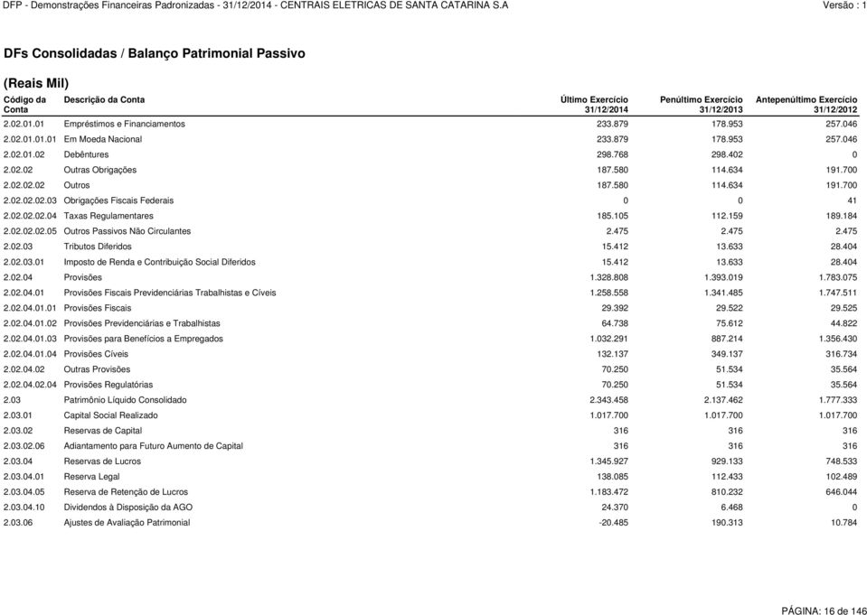 02.02.02.04 Taxas Regulamentares 185.105 112.159 189.184 2.02.02.02.05 Outros Passivos Não Circulantes 2.475 2.475 2.475 2.02.03 Tributos Diferidos 15.412 13.633 28.404 2.02.03.01 Imposto de Renda e Contribuição Social Diferidos 15.