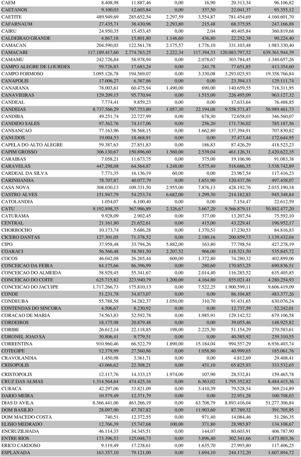 590,03 122.561,78 2.175,57 1.776,10 331.103,48 1.983.330,40 CAMACARI 117.189.417,60 2.774.763,25 2.222,34 117.394,33 120.083.797,52 639.361.944,39 CAMAMU 242.726,84 58.978,94 0,00 2.078,67 303.