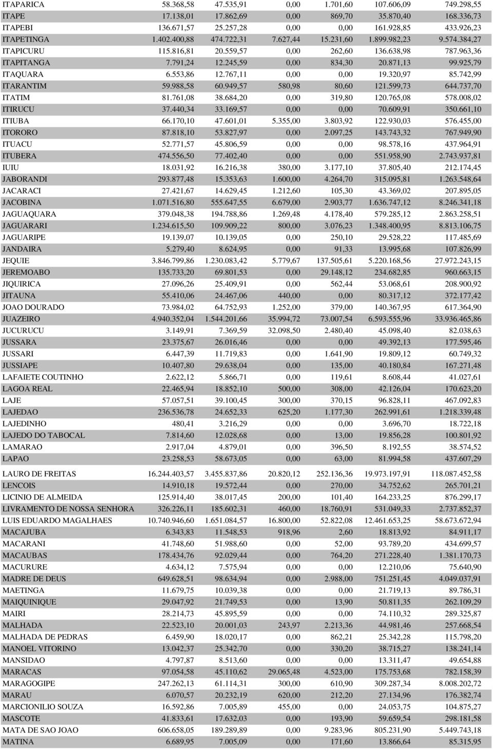 925,79 ITAQUARA 6.553,86 12.767,11 0,00 0,00 19.320,97 85.742,99 ITARANTIM 59.988,58 60.949,57 580,98 80,60 121.599,73 644.737,70 ITATIM 81.761,08 38.684,20 0,00 319,80 120.765,08 578.