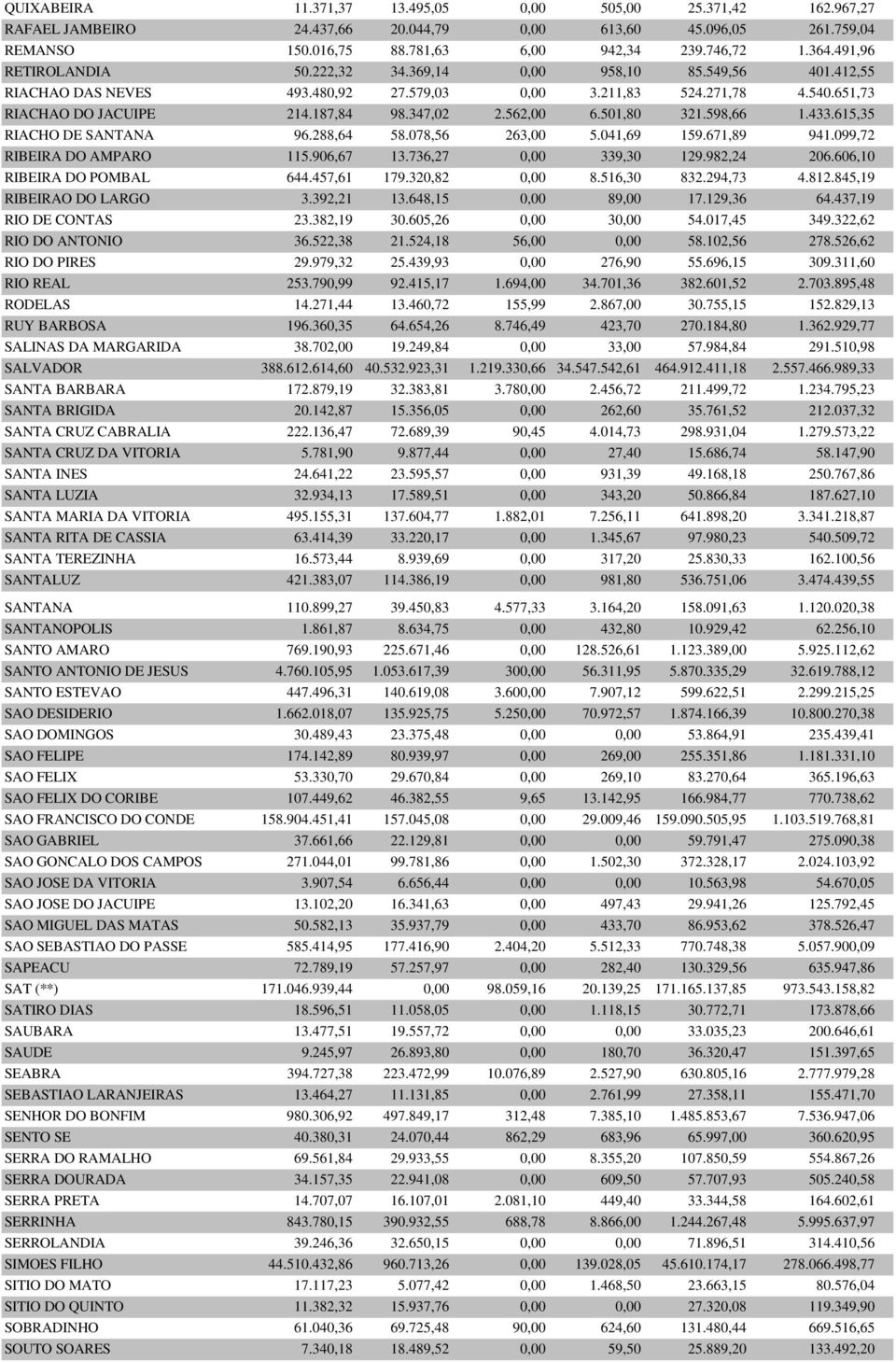 562,00 6.501,80 321.598,66 1.433.615,35 RIACHO DE SANTANA 96.288,64 58.078,56 263,00 5.041,69 159.671,89 941.099,72 RIBEIRA DO AMPARO 115.906,67 13.736,27 0,00 339,30 129.982,24 206.