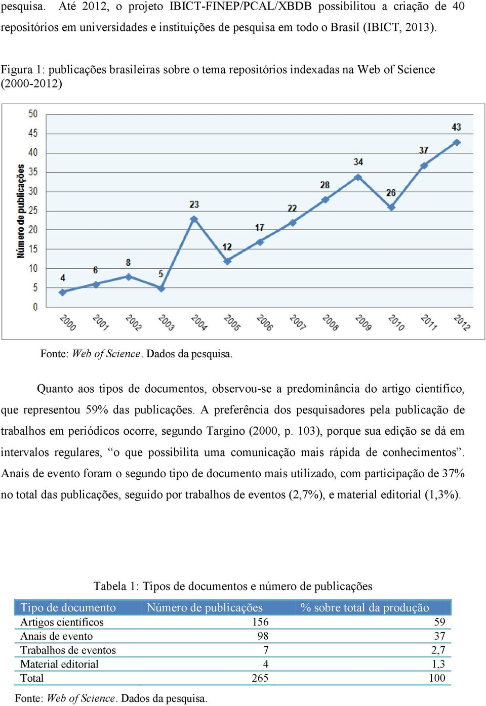 59% das publicações. A preferência dos pesquisadores pela publicação de trabalhos em periódicos ocorre, segundo Targino (2000, p.