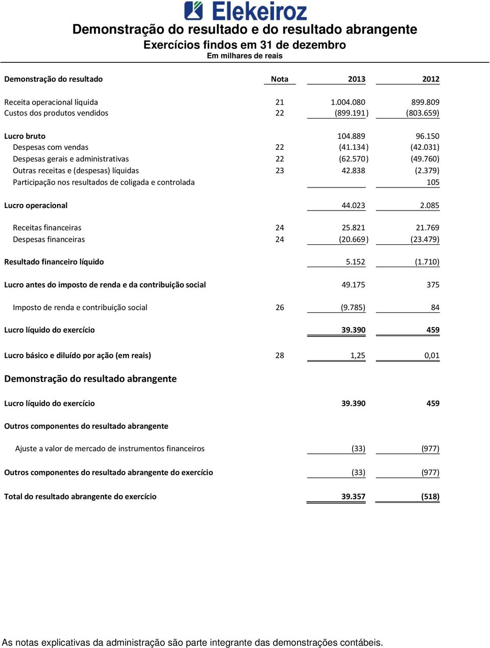 760) Outras receitas e (despesas) líquidas 23 42.838 (2.379) Participação nos resultados de coligada e controlada 105 Lucro operacional 44.023 2.085 Receitas financeiras 24 25.821 21.