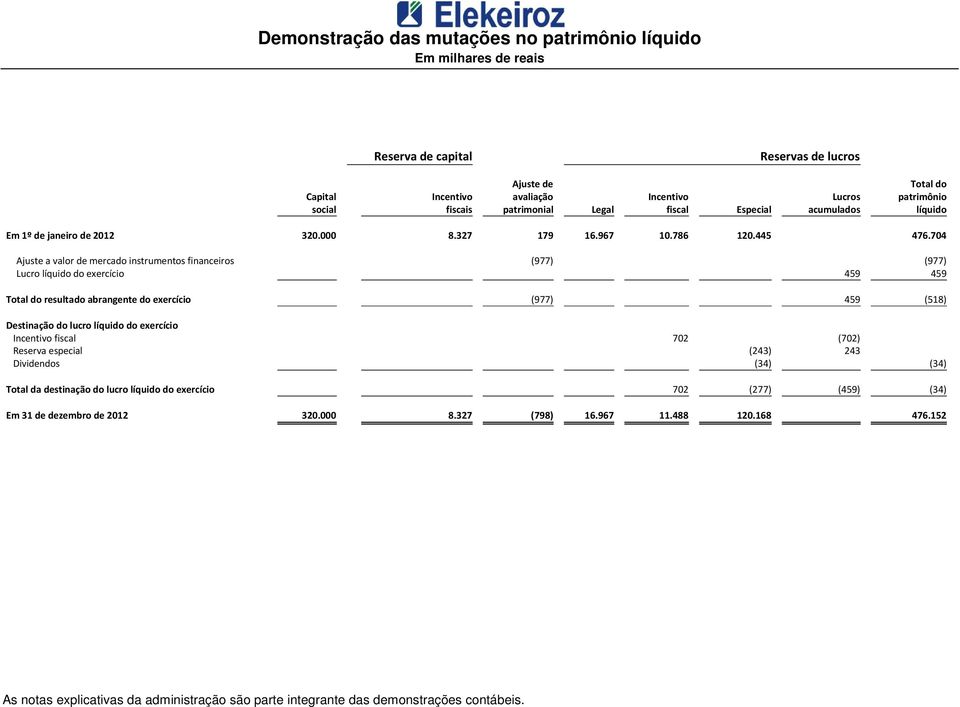 704 juste a valor de mercado instrumentos financeiros (977) (977) Lucro líquido do exercício 459 459 Total do resultado abrangente do exercício (977) 459 (518) Destinação do lucro líquido do