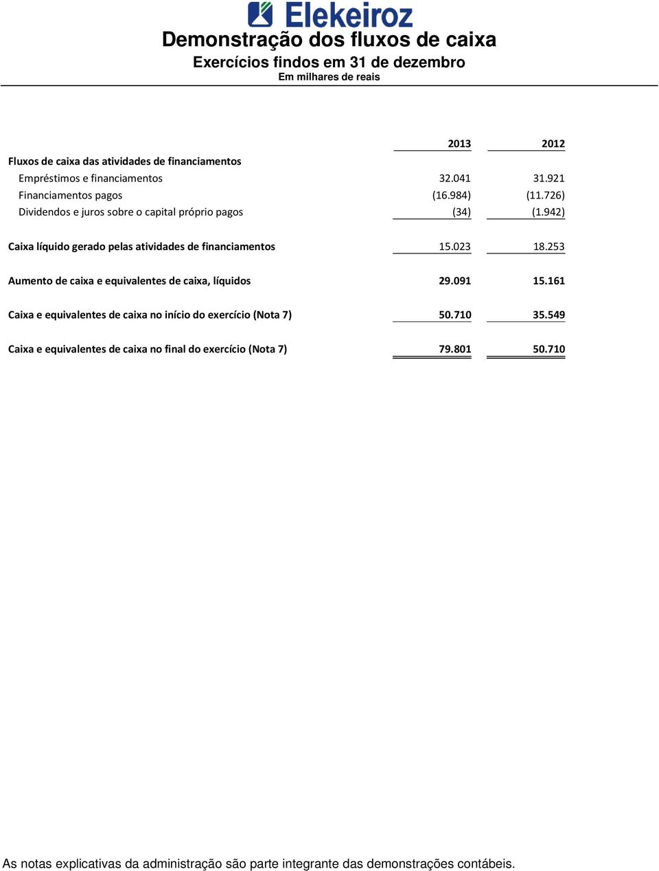 942) Caixa líquido gerado pelas atividades de financiamentos 15.023 18.253 umento de caixa e equivalentes de caixa, líquidos 29.091 15.