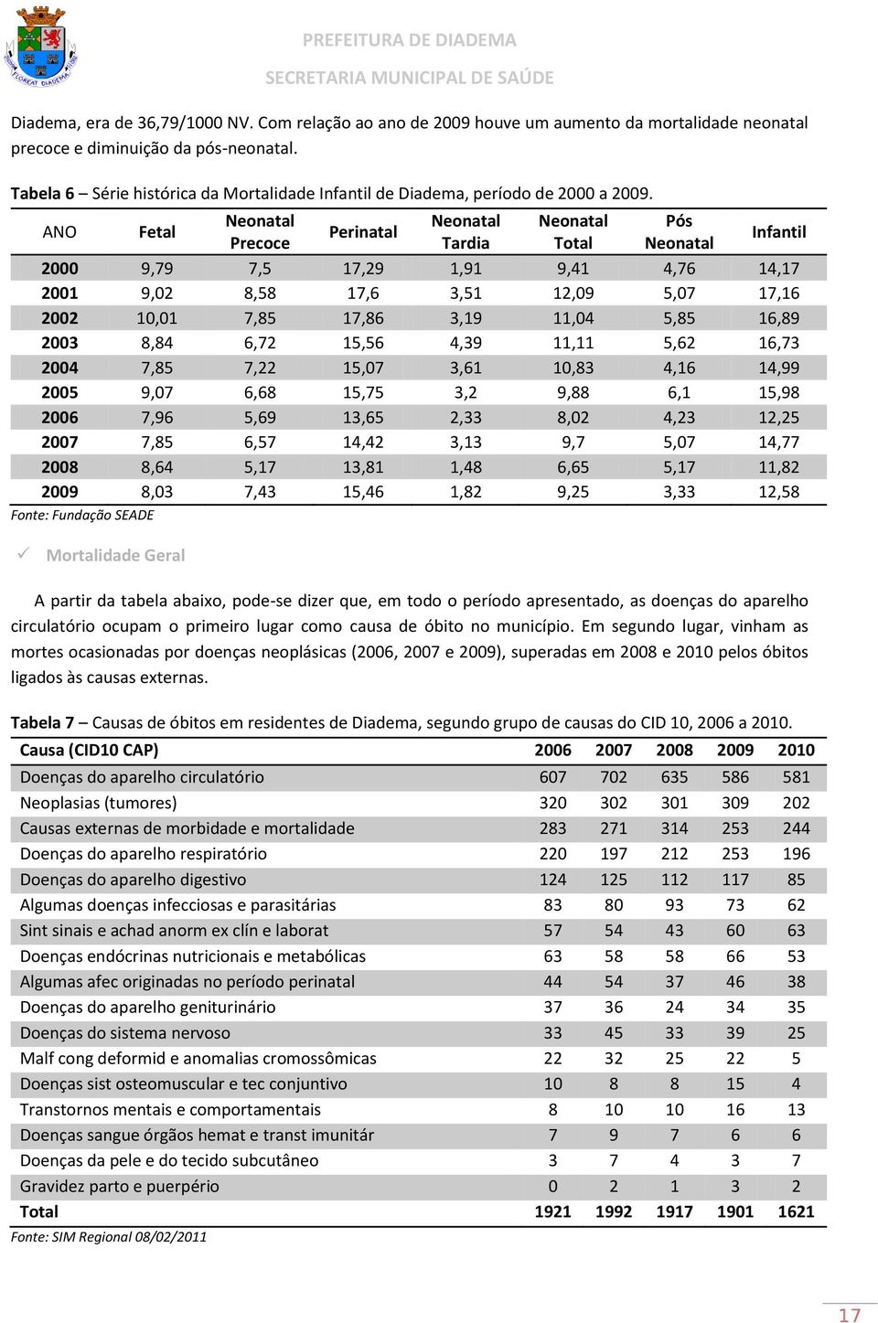 ANO Fetal Neonatal Neonatal Neonatal Pós Perinatal Precoce Tardia Total Neonatal Infantil 2000 9,79 7,5 17,29 1,91 9,41 4,76 14,17 2001 9,02 8,58 17,6 3,51 12,09 5,07 17,16 2002 10,01 7,85 17,86 3,19