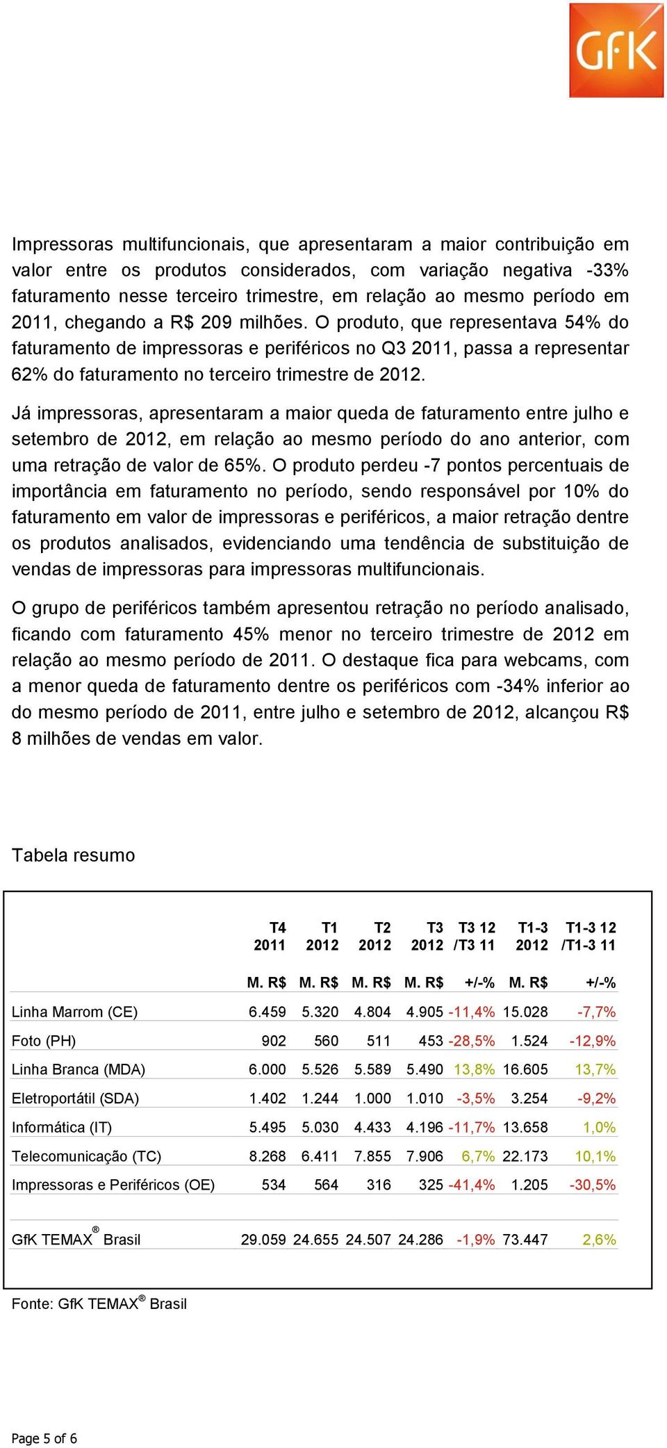 Já impressoras, apresentaram a maior queda de faturamento entre julho e setembro de, em relação ao mesmo período do ano anterior, com uma retração de valor de 65%.