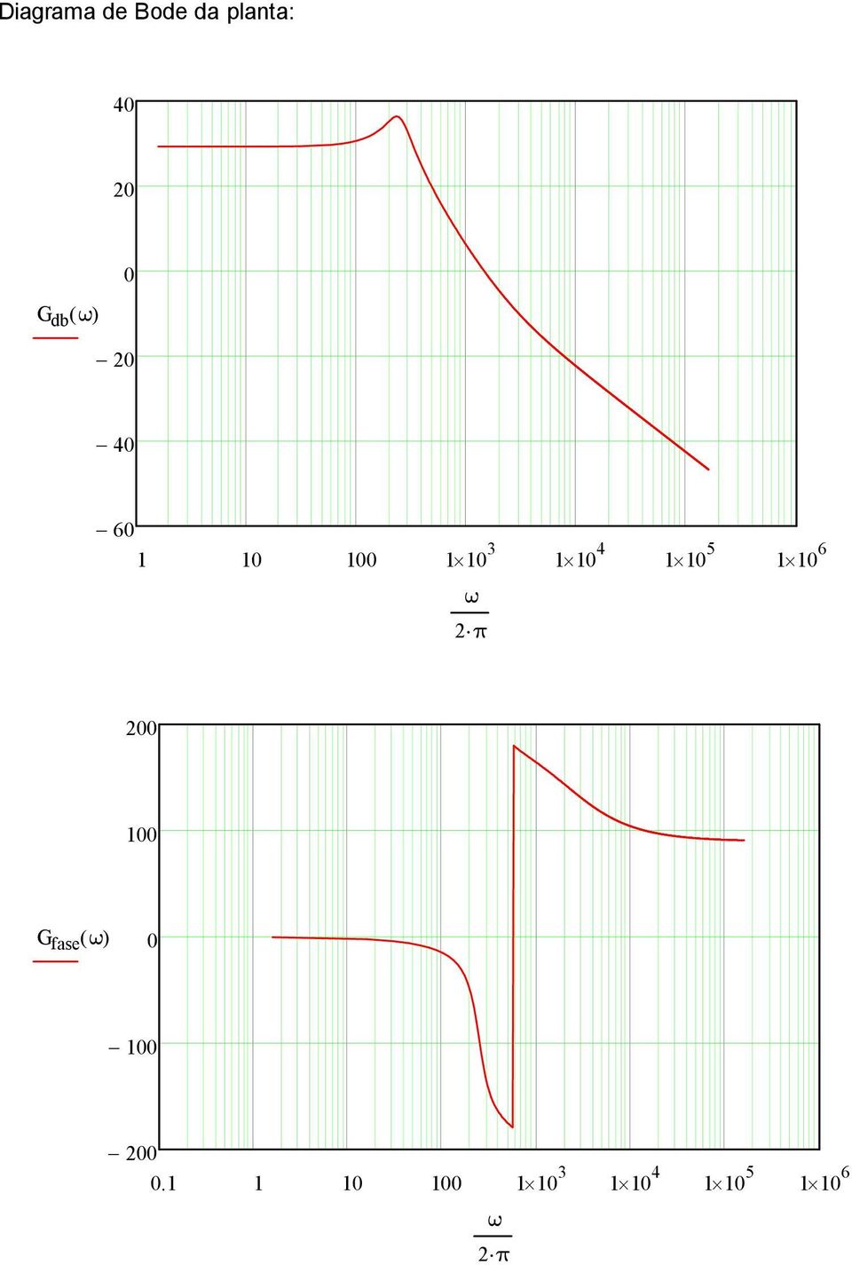 10 6 ω 2 π 200 100 G fase ( ω) 0 100 200 0.