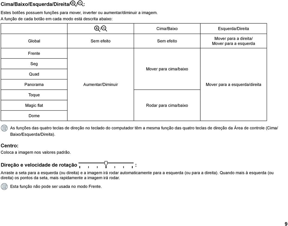 Panorama Toque Aumentar/Diminuir Mover para a esquerda/direita Magic flat Rodar para cima/baixo Dome Centro: As funções das quatro teclas de direção no teclado do computador têm a mesma função das