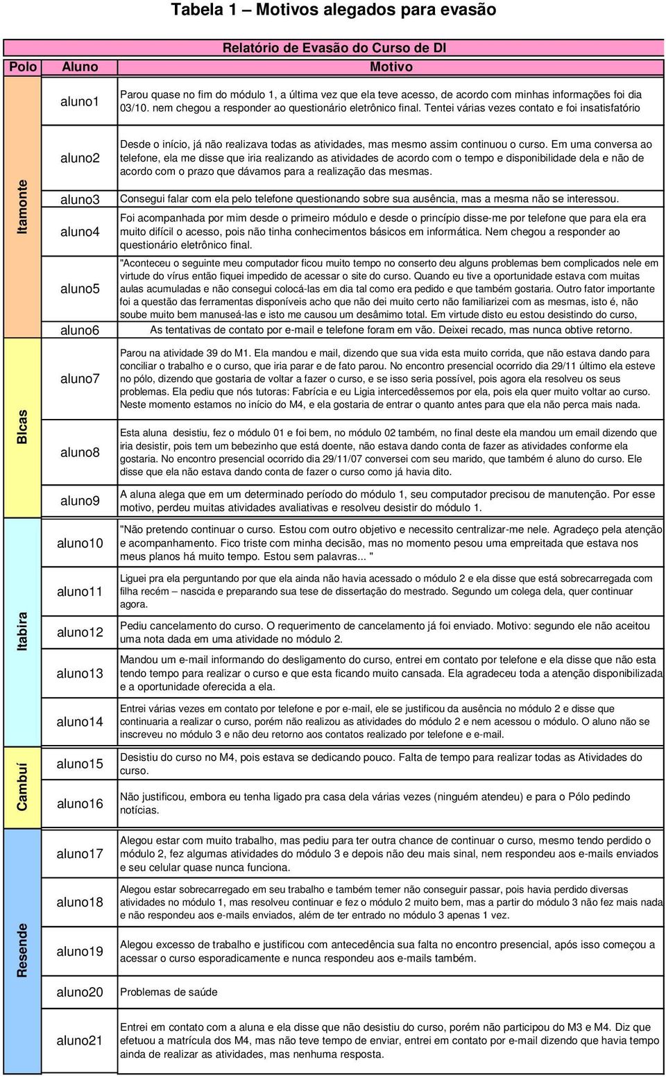 Tentei várias vezes contato e foi insatisfatório Itamonte aluno2 aluno3 aluno4 aluno5 aluno6 Desde o início, já não realizava todas as atividades, mas mesmo assim continuou o curso.