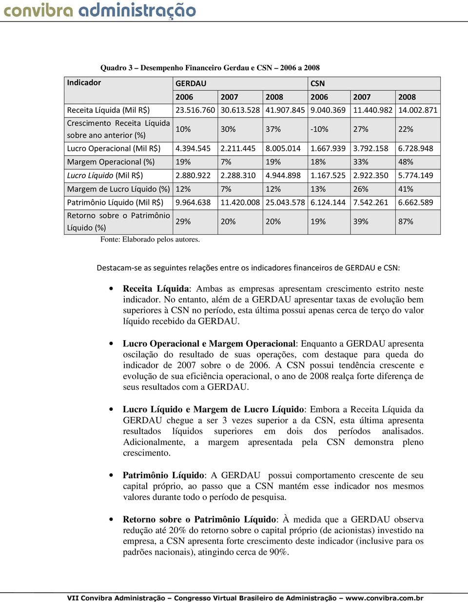 948 Margem Operacional (%) 19% 7% 19% 18% 33% 48% Lucro Líquido (Mil R$) 2.880.922 2.288.310 4.944.898 1.167.525 2.922.350 5.774.