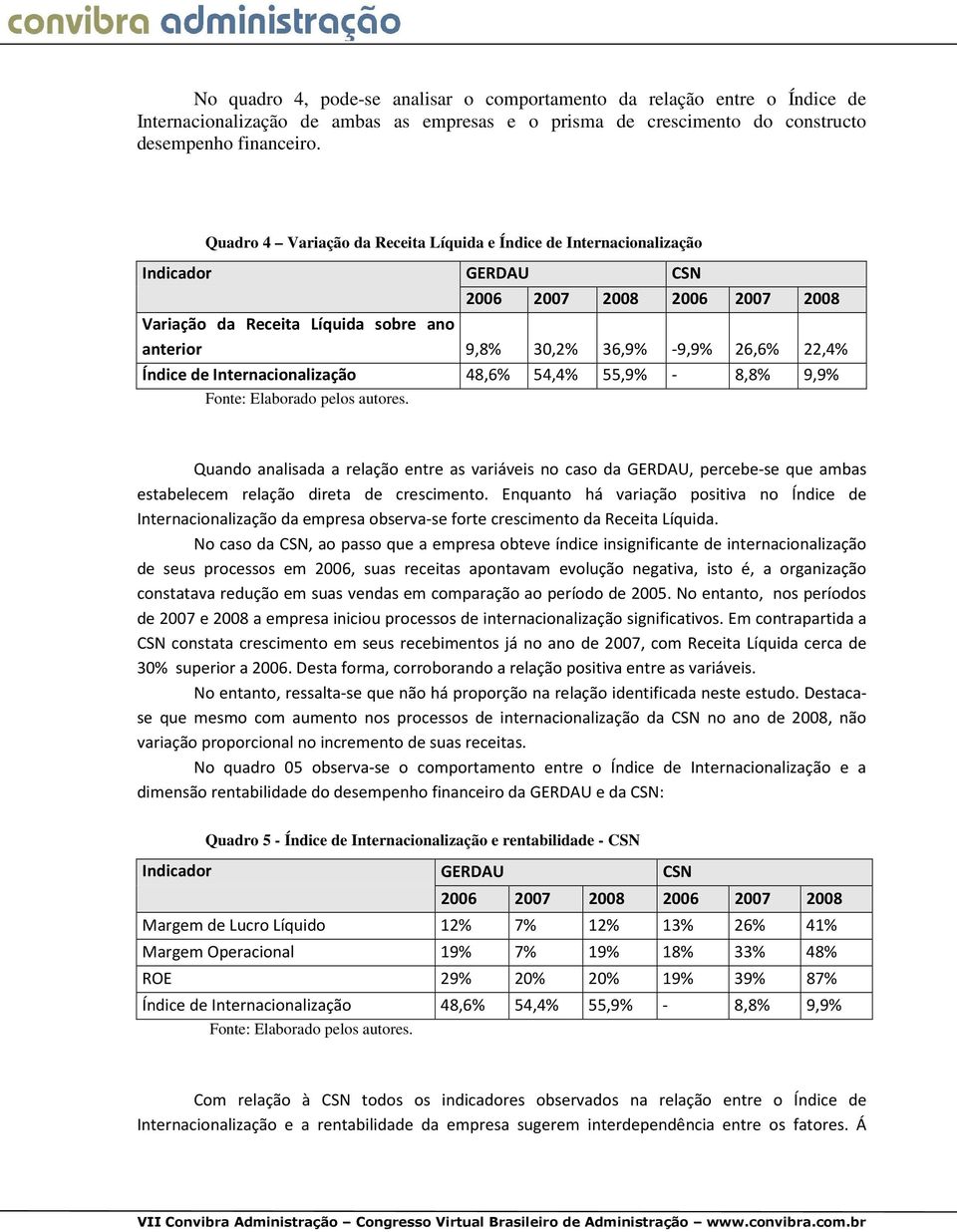 22,4% Índice de Internacionalização 48,6% 54,4% 55,9% - 8,8% 9,9% Fonte: Elaborado pelos autores.