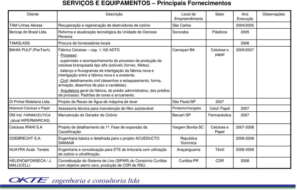 Reforma e atualização tecnológica da Unidade de Osmose Reversa Sorocaba Plásticos 2005 TAMGLASS Procura de fornecedores locais 2006 BAHIA PULP (PecTech) Fábrica Celulose cap. 1.100 ADTD - Processo:.