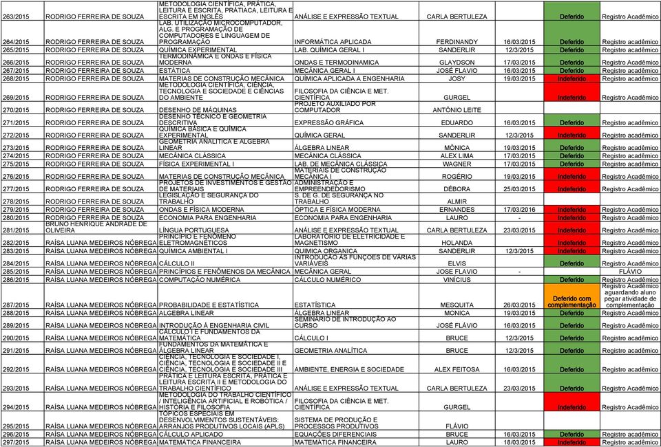E PROGRAMAÇÃO DE COMPUTADORES E LINGUAGEM DE PROGRAMAÇÃO INFORMÁTICA APLICADA FERDINANDY 16/03/2015 Deferido Registro acadêmico 264/2015 RODRIGO FERREIRA DE SOUZA 265/2015 RODRIGO FERREIRA DE SOUZA