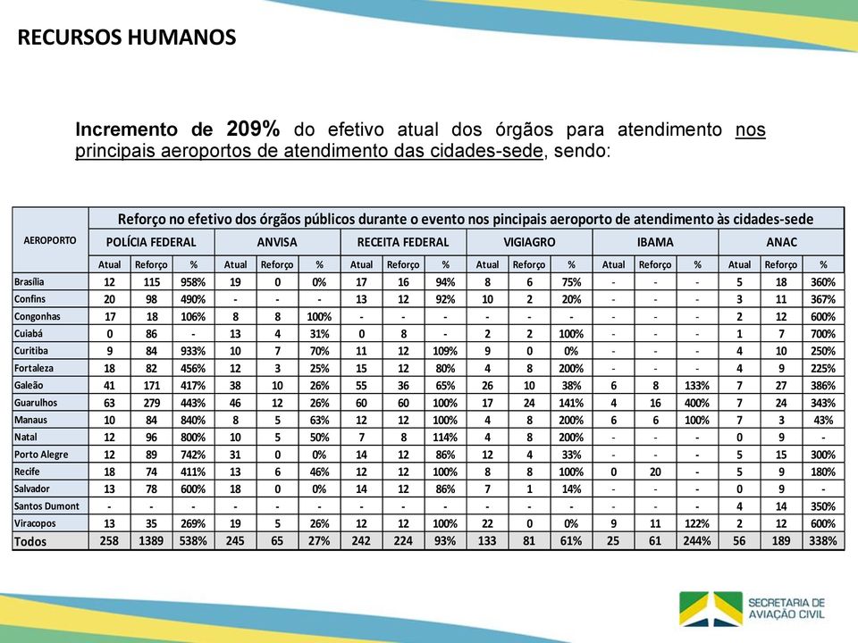 Atual Reforço % Atual Reforço % Brasília 12 115 958% 19 0 0% 17 16 94% 8 6 75% - - - 5 18 360% Confins 20 98 490% - - - 13 12 92% 10 2 20% - - - 3 11 367% Congonhas 17 18 106% 8 8 100% - - - - - - -