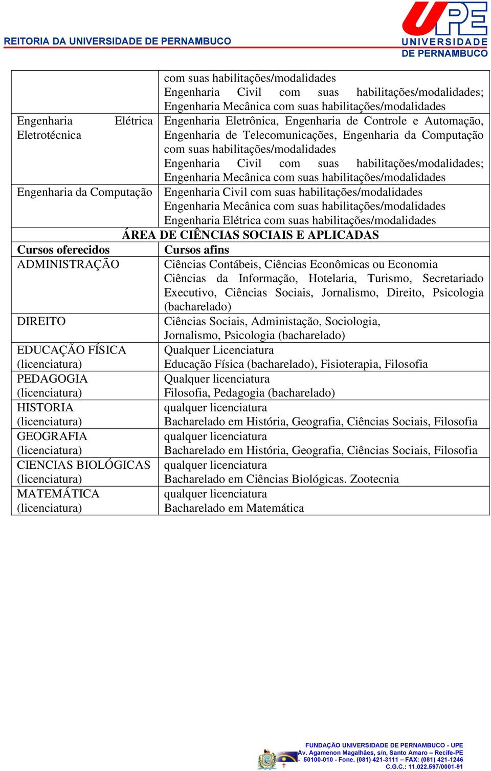 habilitações/modalidades Engenharia Mecânica com suas habilitações/modalidades Engenharia Elétrica com suas habilitações/modalidades ÁREA DE CIÊNCIAS SOCIAIS E APLICADAS Cursos oferecidos