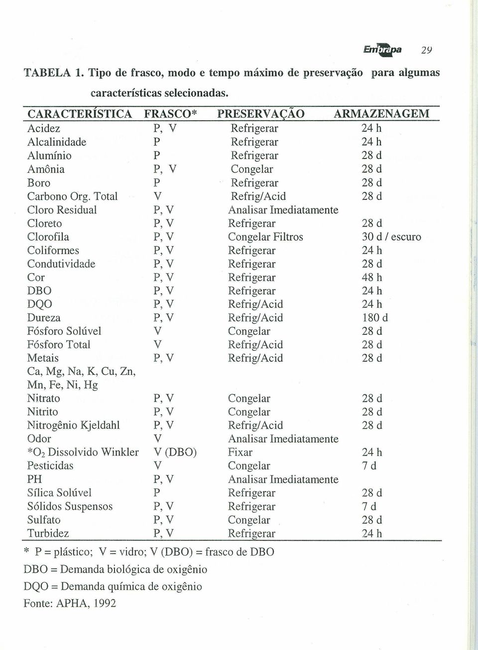 Total Cloro Residual Cloreto Clorofila Coliformes Conduti vidade Cor DBO DQO Dureza Fósforo Solúvel Fósforo Total Metais Ca, Mg, Na, K, Cu, Zn, Mn, Fe, Ni, Hg P, V P P P, V P V V V Congelar Analisar