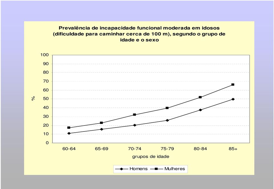 grupo de idade e o sexo 100 90 80 70 60 % 50 40 30 20 10 0