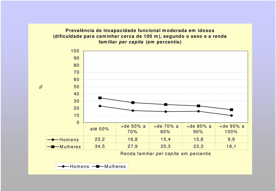 20 10 0 até 50% +de 50% a 70% +de 70% a 80% +de 80% a 90% Homens 23,2 16,8 15,4 15,8 9,9