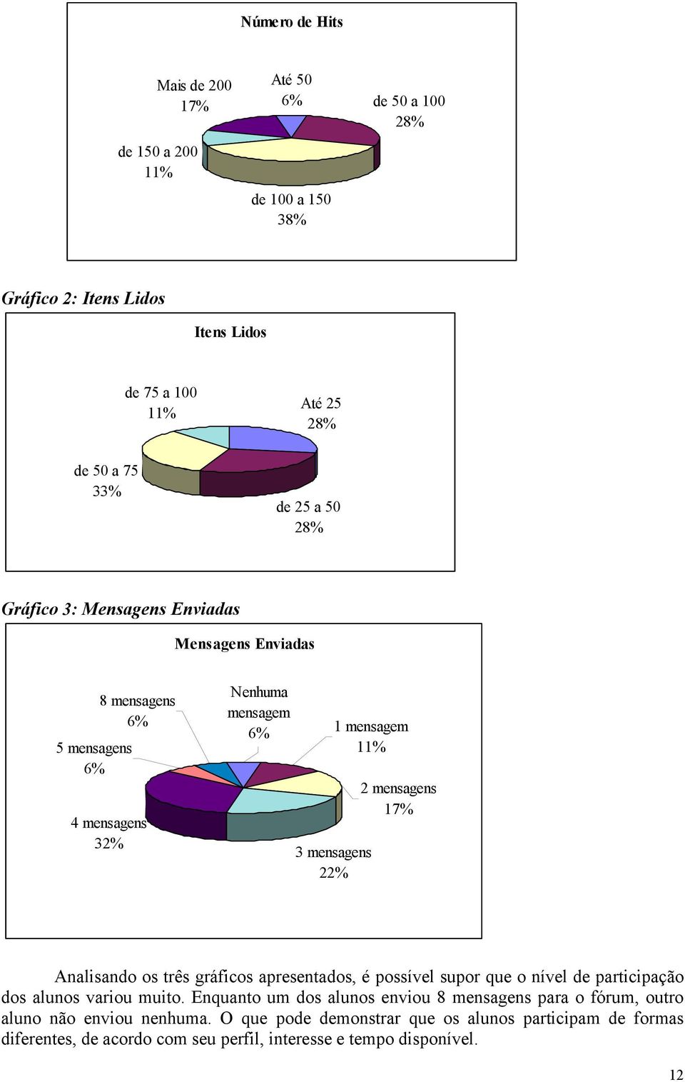 mensagens 17% Analisando os três gráficos apresentados, é possível supor que o nível de participação dos alunos variou muito.