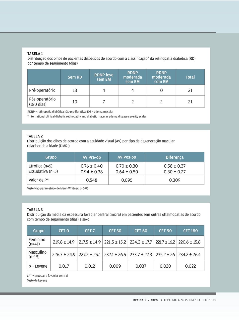 and diabetic macular edema disease severity scales.